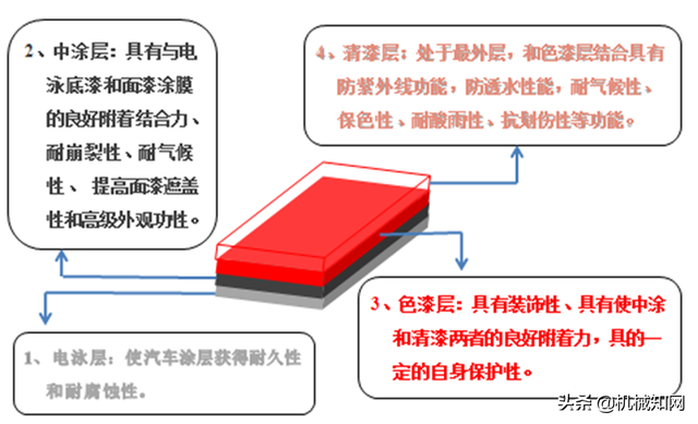 汽车面漆涂装这6道工序，每一个都很重要