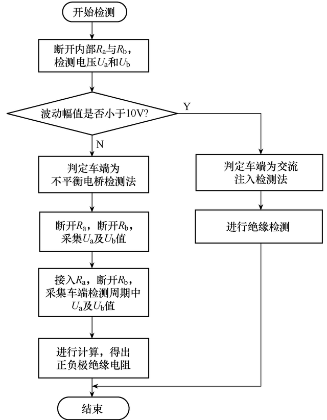 测量精度高，安全性好！电动汽车电池非拆卸式绝缘检测的新方法