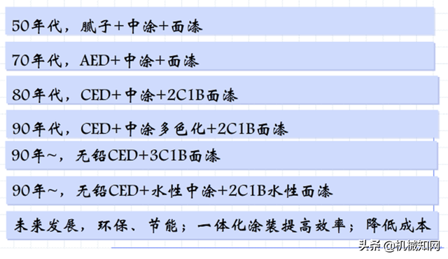 汽车面漆涂装这6道工序，每一个都很重要