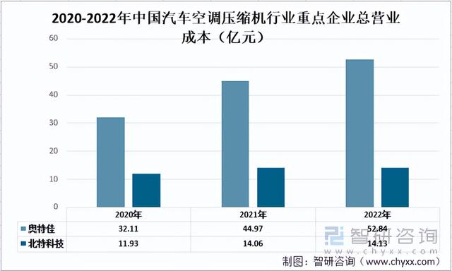 2022年中国汽车空调压缩机重点企业对比分析：奥特佳vs北特科技