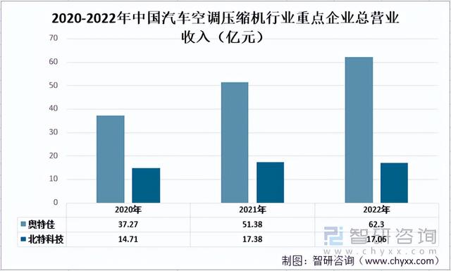 2022年中国汽车空调压缩机重点企业对比分析：奥特佳vs北特科技