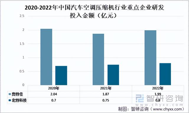 2022年中国汽车空调压缩机重点企业对比分析：奥特佳vs北特科技