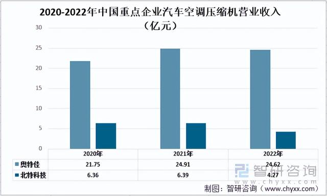 2022年中国汽车空调压缩机重点企业对比分析：奥特佳vs北特科技