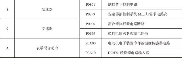 「干货」教您看懂汽车故障码