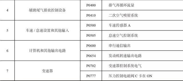 「干货」教您看懂汽车故障码