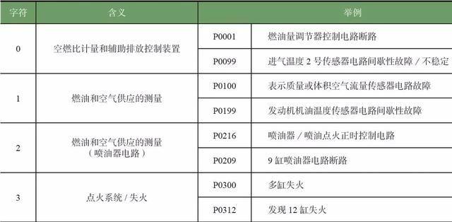 「干货」教您看懂汽车故障码