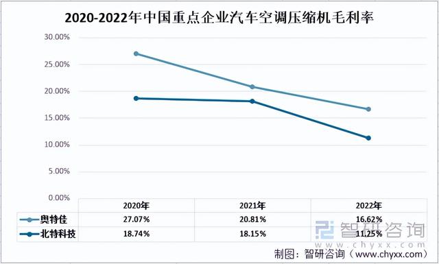 2022年中国汽车空调压缩机重点企业对比分析：奥特佳vs北特科技