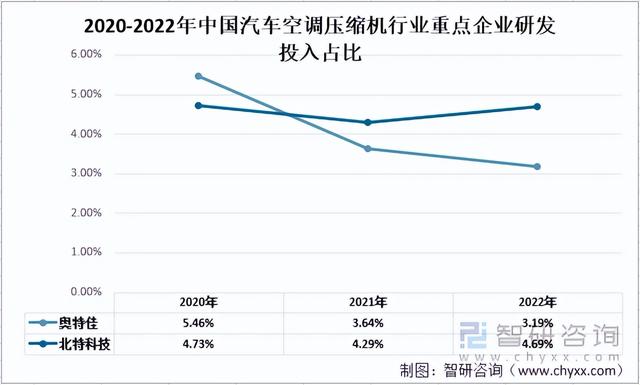 2022年中国汽车空调压缩机重点企业对比分析：奥特佳vs北特科技